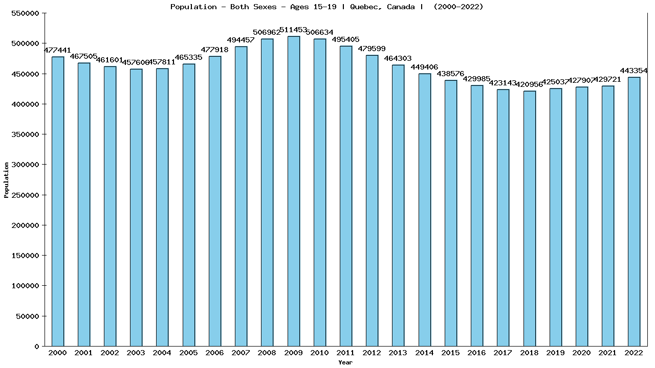 Graph showing Populalation - Teen-aged - Aged 15-19 - [2000-2022] | Quebec, Canada